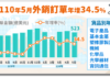 5月外銷訂單金額創歷年同月新高 6月可望持續高成長