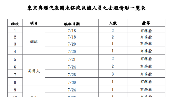 東奧選手搭經濟艙挨批 教育部說明招標辦理過程