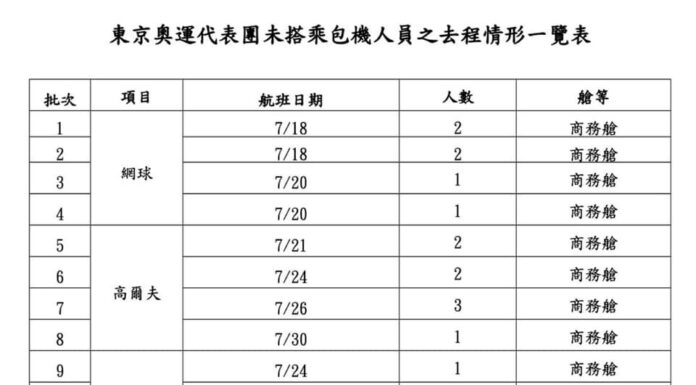 蘇揆:體育署人員應住選手村或同等級飯店 往返皆乘經濟艙