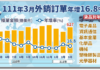 3月外銷訂單首破6百億美元 4月黑天鵝罩頂恐成長有限